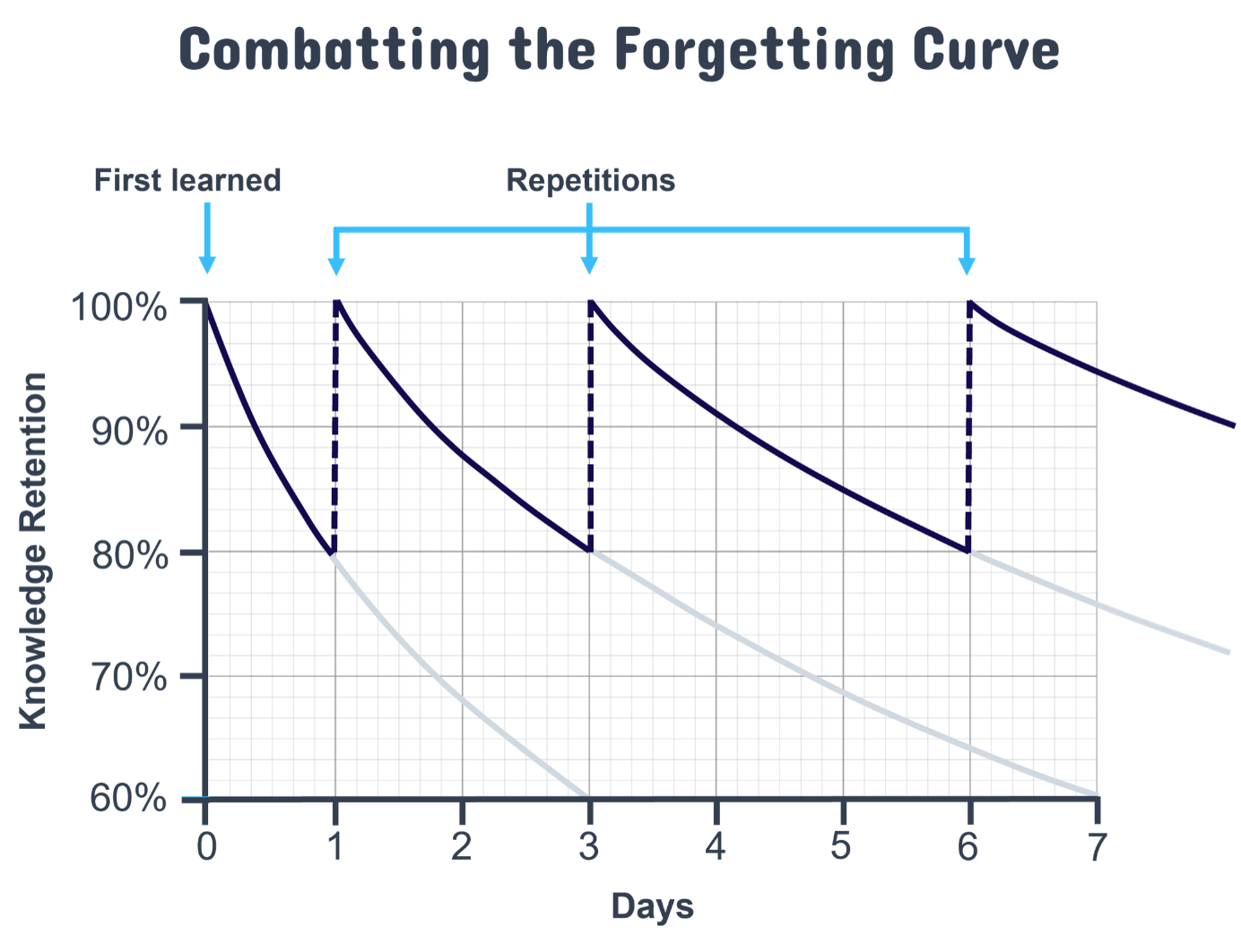A graph displaying the results of the experiments from Ebbinghaus’s forgetting curve. ‘Knowledge Retention’ is the Y axis showing 60% up to 100%  and ‘Days’ is the X axis, showing from 0 – 7. When you first learn something you are at 100% on day 0, this drops to 80% at day 1, then if you repeat it goes back up to 100% until day 3. Where if you repeat again it then maintains at 100% until day 6. Proving if you repeat information at set intervals over time it allows us to remember.